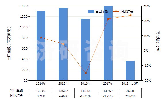 2014-2018年3月中國乙烯聚合物制的硬管(HS39172100)出口總額及增速統(tǒng)計
